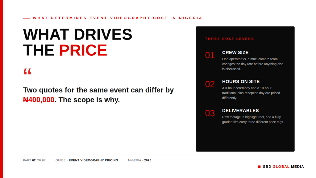 WHAT DRIVES THE PRICE
"Two quotes for the same event can differ by ₦400,000. The scope is why."